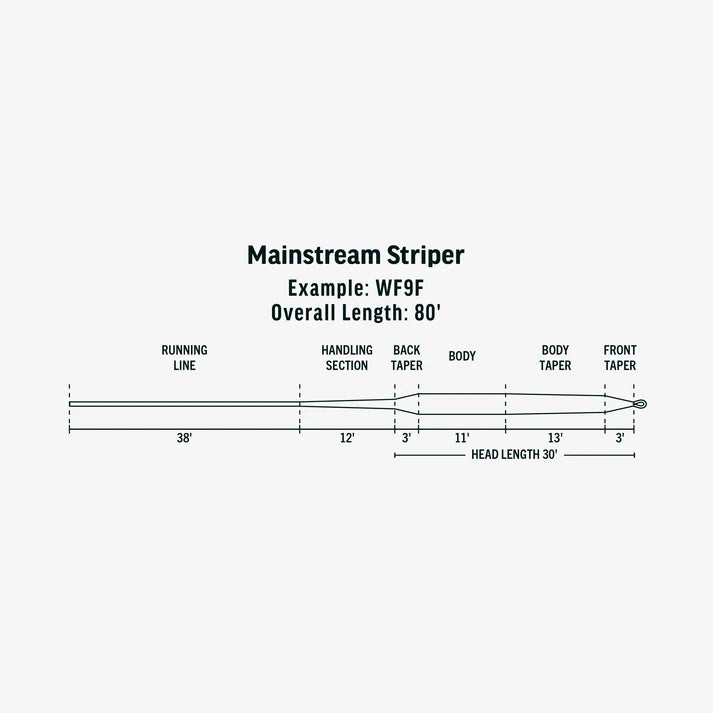 Rio Mainstream Striper Fly Lines